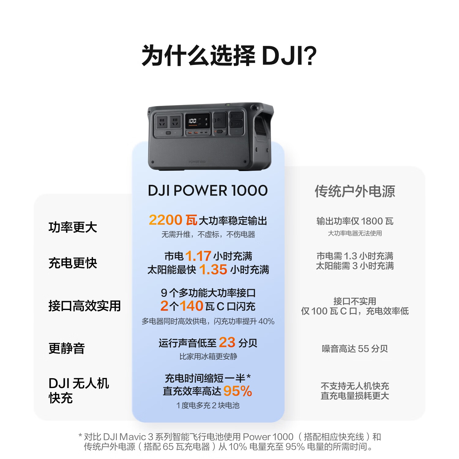 大疆【2600W真大功率】户外移动电源 1度电 220V大容量