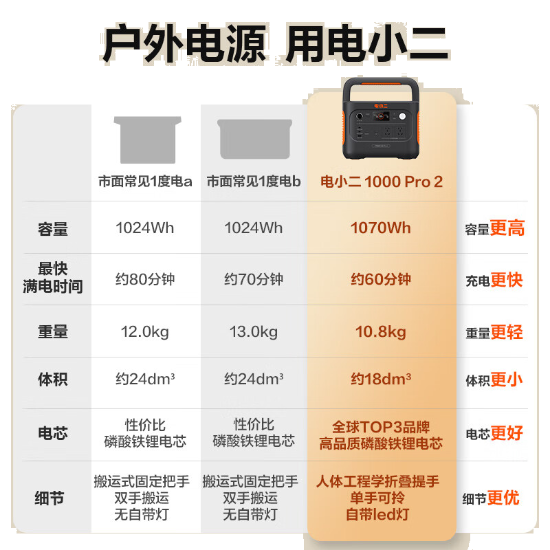电小二【1度电新品】快充户外电源1500W大功率大容量220V移动电源