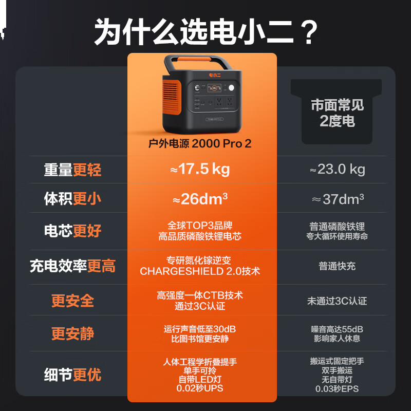 电小二【2度电新品】快充户外电源2200W大功率大容量220V移动电源