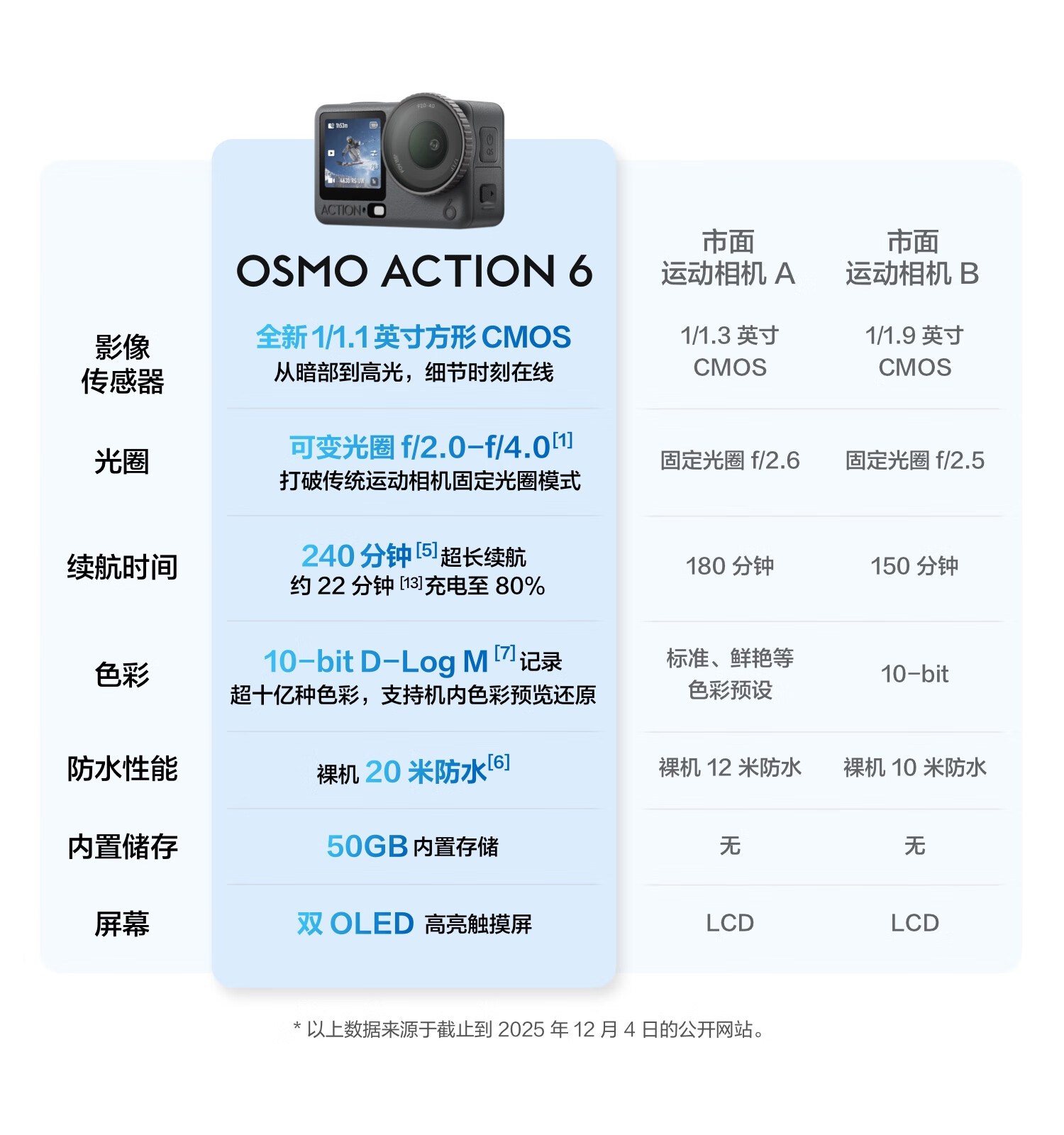 大疆 Osmo Action 6 畅拍套装全能旗舰级运动相机